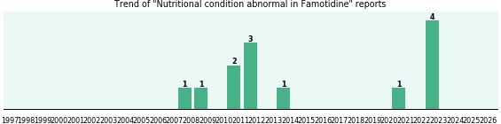 Could Famotidine cause Nutritional condition abnormal? Could Famotidine cause Nutritional condition abnormal?